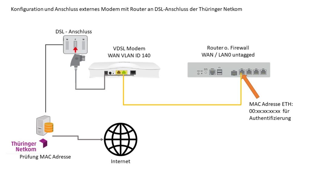 Externes VDSL Modem mit Lancom Router / Firewall